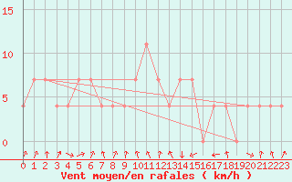 Courbe de la force du vent pour Lofer