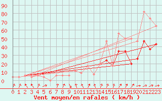 Courbe de la force du vent pour Tain Range