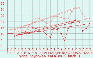 Courbe de la force du vent pour Metz-Nancy-Lorraine (57)