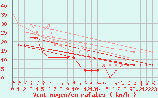 Courbe de la force du vent pour Voorschoten