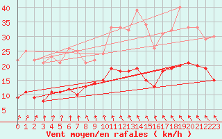 Courbe de la force du vent pour Genthin