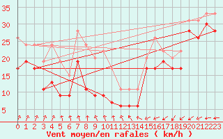 Courbe de la force du vent pour Ouessant (29)