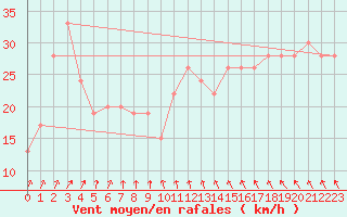 Courbe de la force du vent pour la bouée 62001