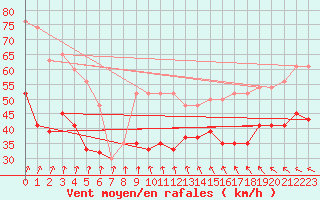 Courbe de la force du vent pour Baltasound