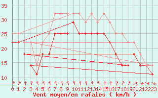 Courbe de la force du vent pour Rodkallen