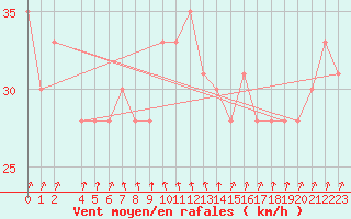 Courbe de la force du vent pour la bouée 62165