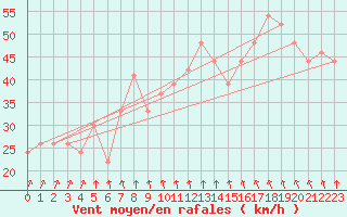 Courbe de la force du vent pour la bouée 62121