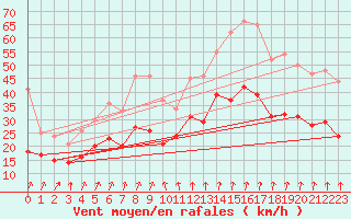 Courbe de la force du vent pour Calais / Marck (62)