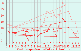 Courbe de la force du vent pour Saunay (37)