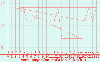 Courbe de la force du vent pour Hameenlinna Katinen