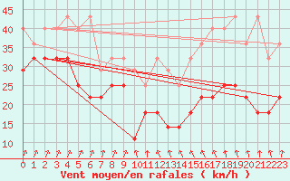 Courbe de la force du vent pour Greifswalder Oie