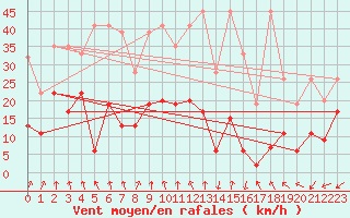 Courbe de la force du vent pour Les Attelas