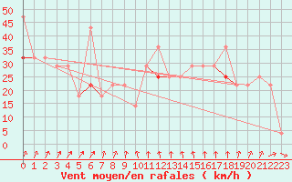 Courbe de la force du vent pour Gullholmen