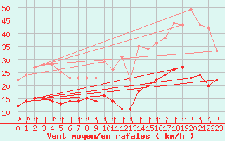 Courbe de la force du vent pour Laval (53)