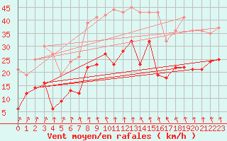 Courbe de la force du vent pour Schleiz