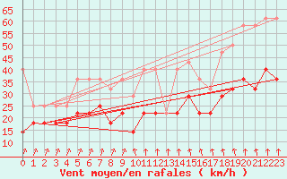 Courbe de la force du vent pour Stabroek