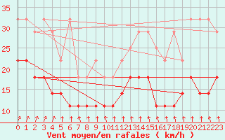 Courbe de la force du vent pour Meiningen