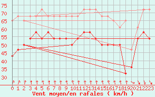 Courbe de la force du vent pour Myken