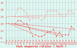 Courbe de la force du vent pour Port-en-Bessin (14)