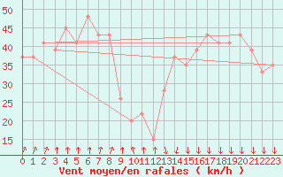 Courbe de la force du vent pour Paganella