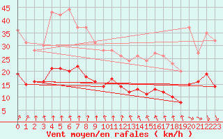 Courbe de la force du vent pour Ploudalmezeau (29)