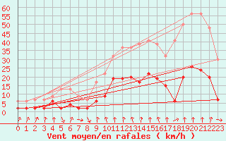 Courbe de la force du vent pour Vals