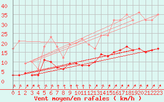 Courbe de la force du vent pour Le Mans (72)