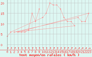 Courbe de la force du vent pour Larkhill
