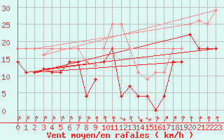 Courbe de la force du vent pour Pajares - Valgrande