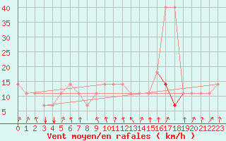 Courbe de la force du vent pour Pec Pod Snezkou