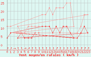 Courbe de la force du vent pour Warburg