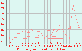 Courbe de la force du vent pour Bechar