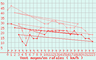 Courbe de la force du vent pour Jan Mayen