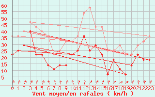 Courbe de la force du vent pour Cap de Vaqueira