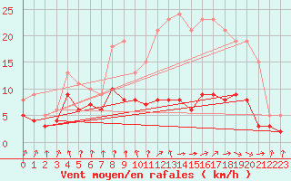 Courbe de la force du vent pour Auch (32)