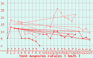 Courbe de la force du vent pour Orly (91)