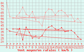 Courbe de la force du vent pour Valence (26)