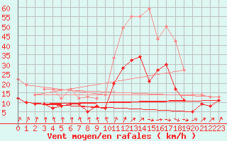 Courbe de la force du vent pour Chteauroux (36)