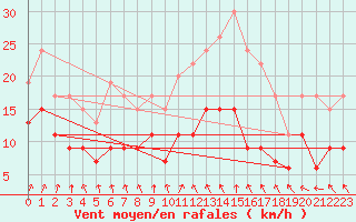 Courbe de la force du vent pour Dinard (35)