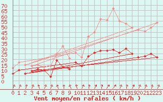 Courbe de la force du vent pour Calvi (2B)