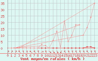 Courbe de la force du vent pour Les Pennes-Mirabeau (13)