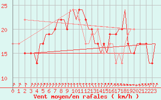Courbe de la force du vent pour Guernesey (UK)
