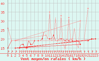 Courbe de la force du vent pour Limnos Airport