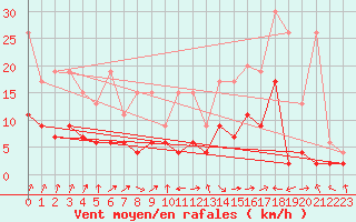 Courbe de la force du vent pour Zurich Town / Ville.