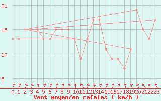 Courbe de la force du vent pour St Athan Royal Air Force Base