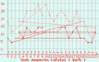 Courbe de la force du vent pour Porvoo Harabacka