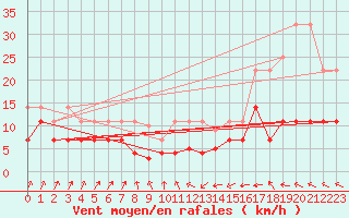 Courbe de la force du vent pour Llanes