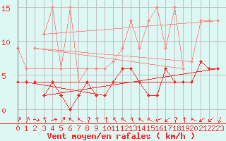 Courbe de la force du vent pour La Fretaz (Sw)