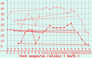 Courbe de la force du vent pour Clermont-Ferrand (63)