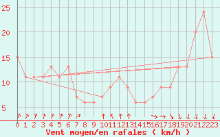 Courbe de la force du vent pour Monte S. Angelo